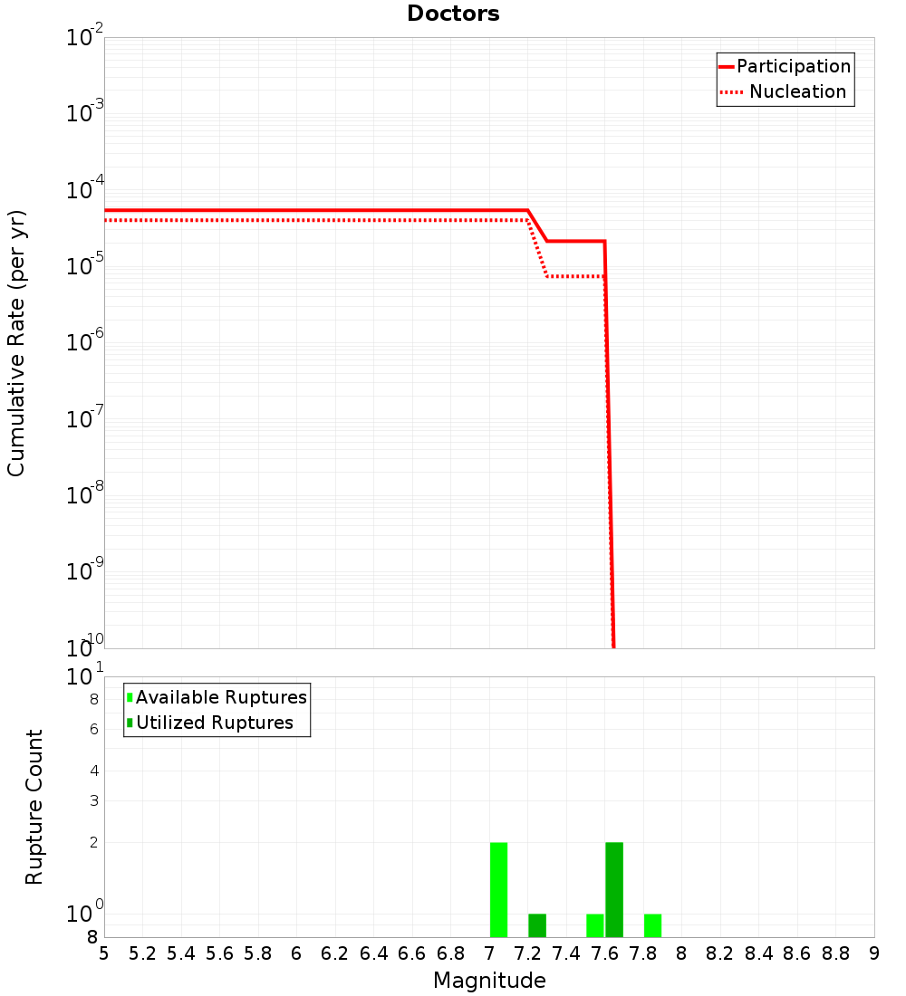 Cumulative Plot