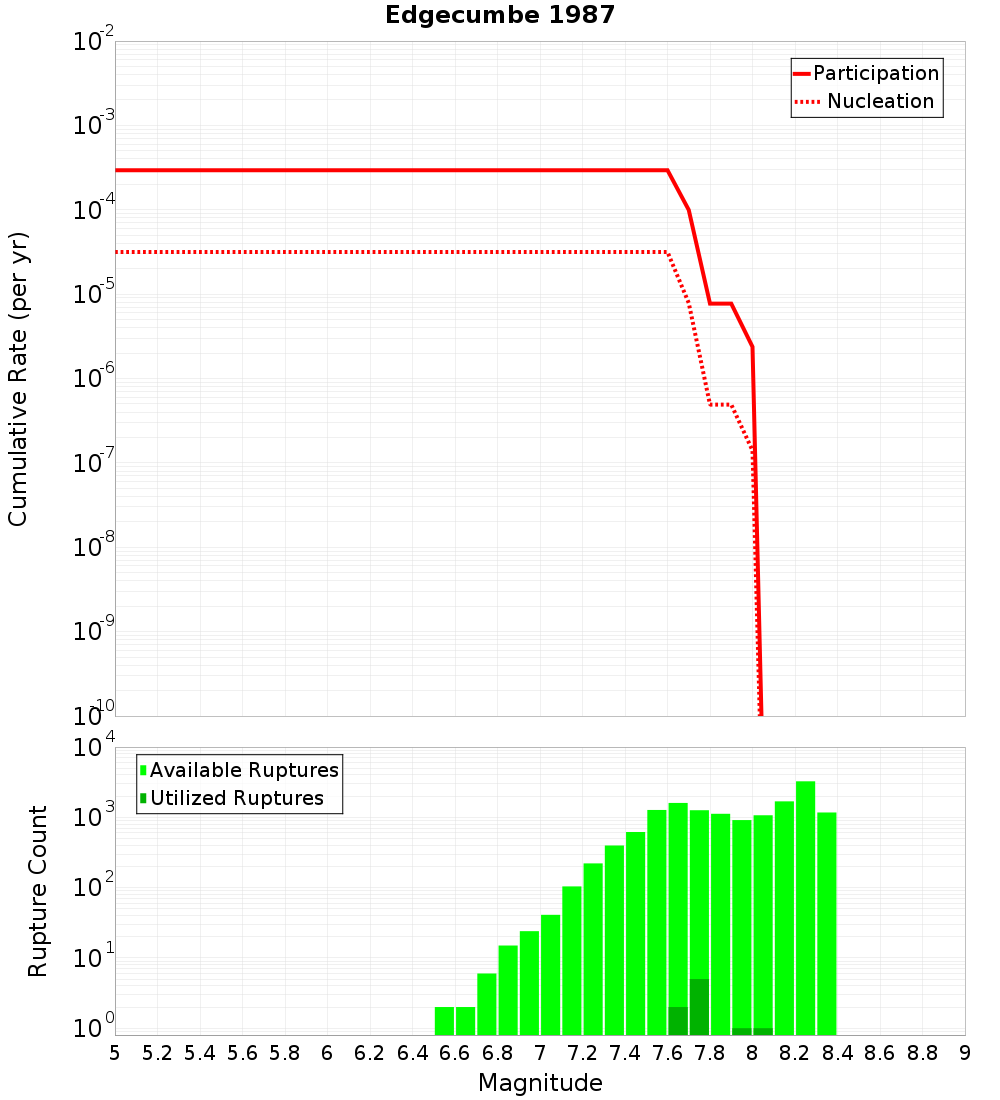 Cumulative Plot