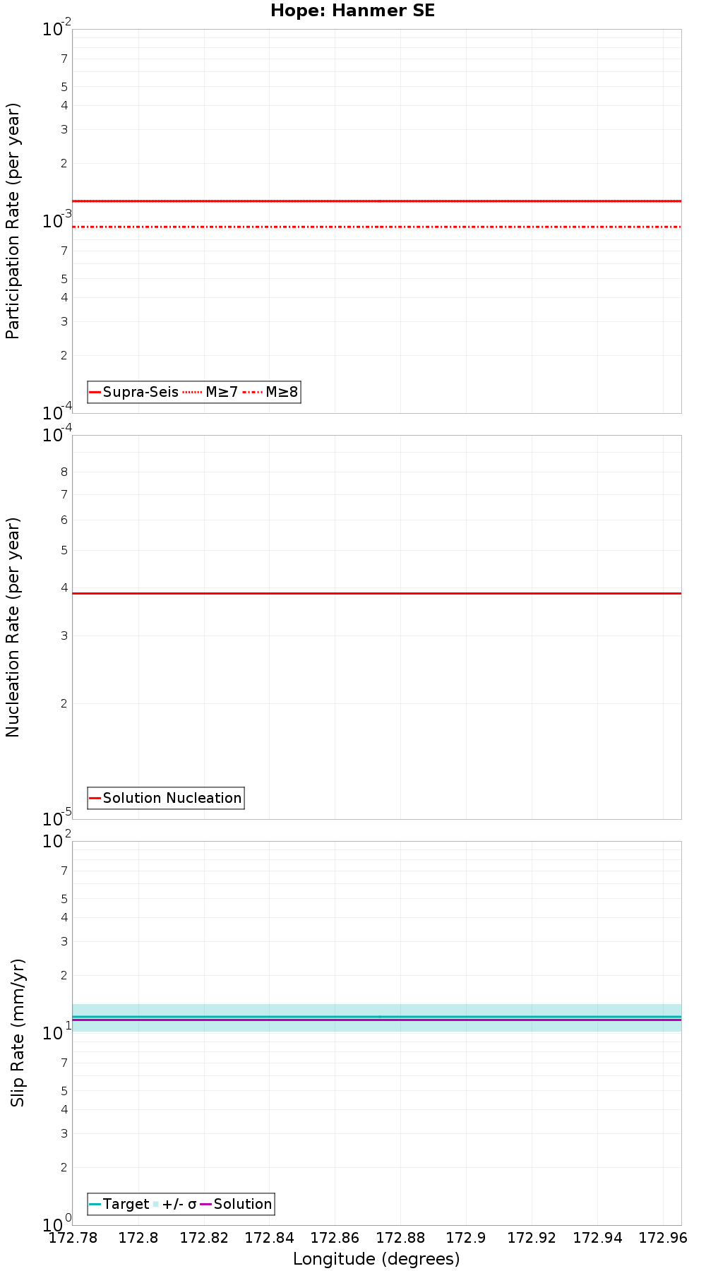 Along-strike plot