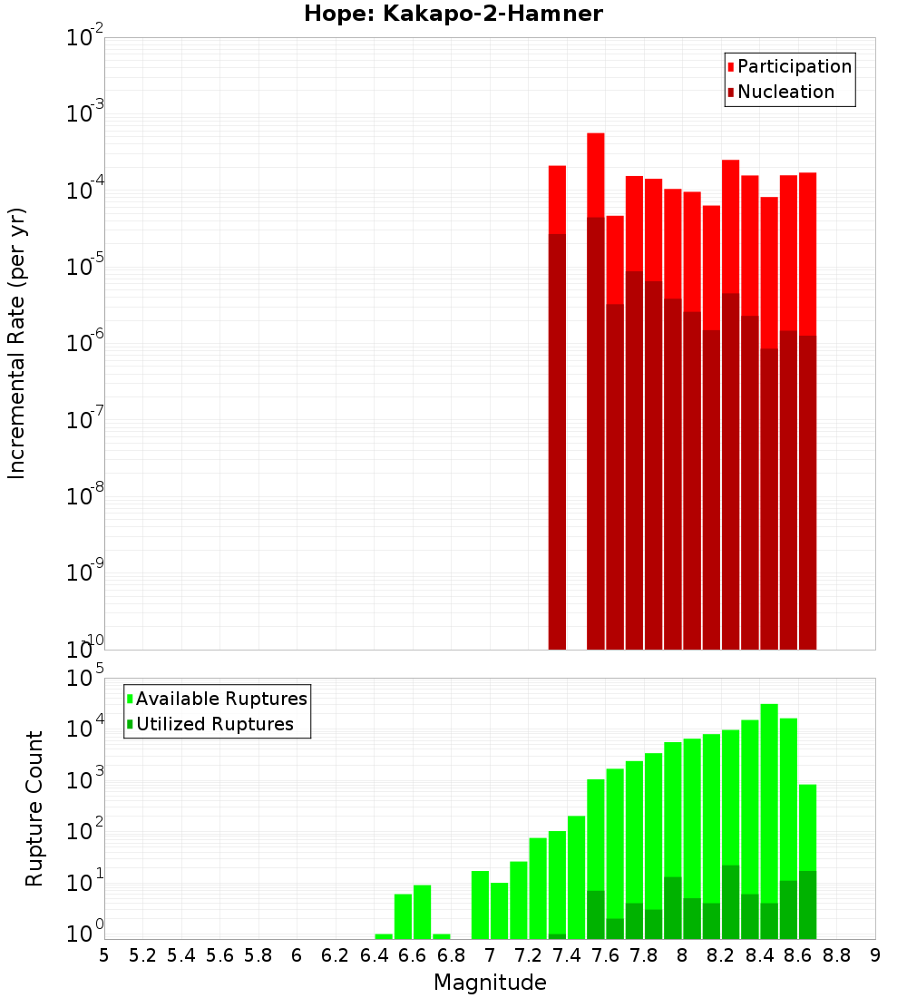 Incremental Plot