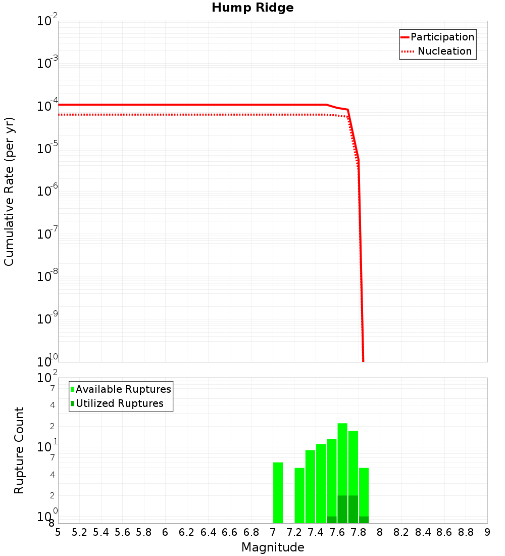 Cumulative Plot