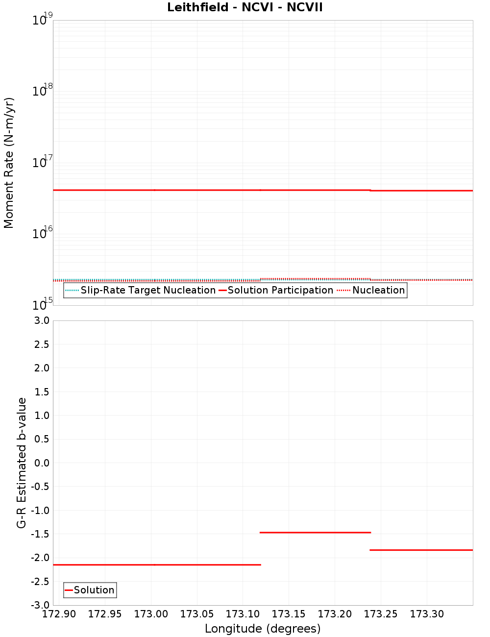 Along-strike plot