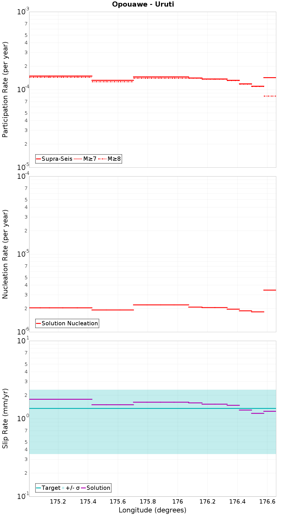 Along-strike plot