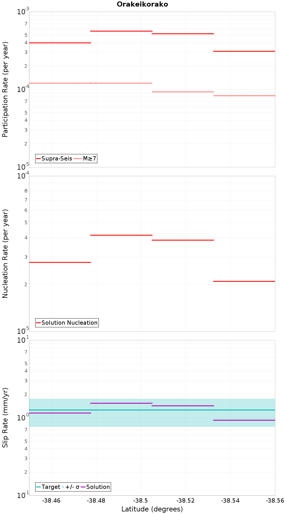 Along-strike plot