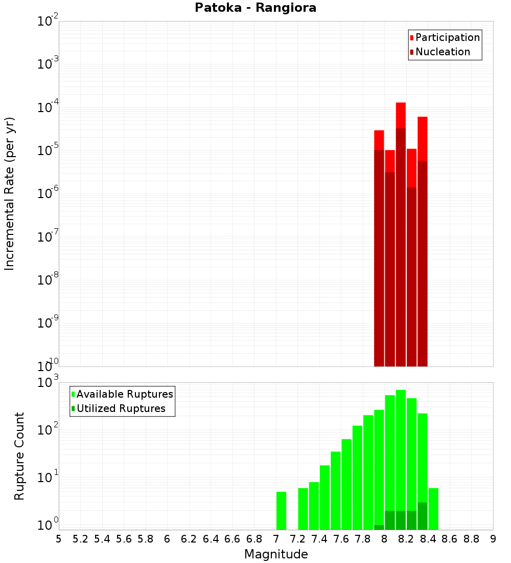 Incremental Plot