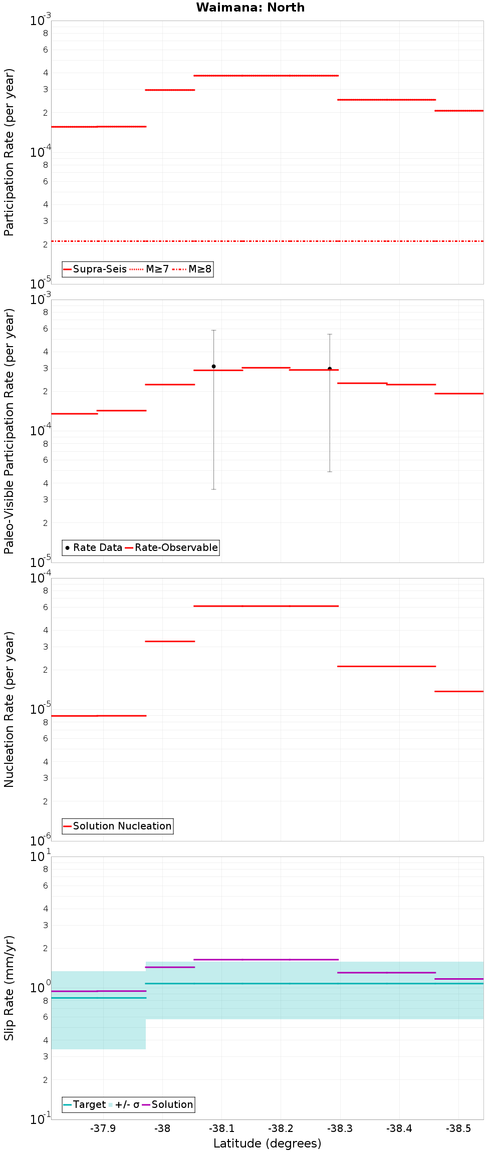 Along-strike plot