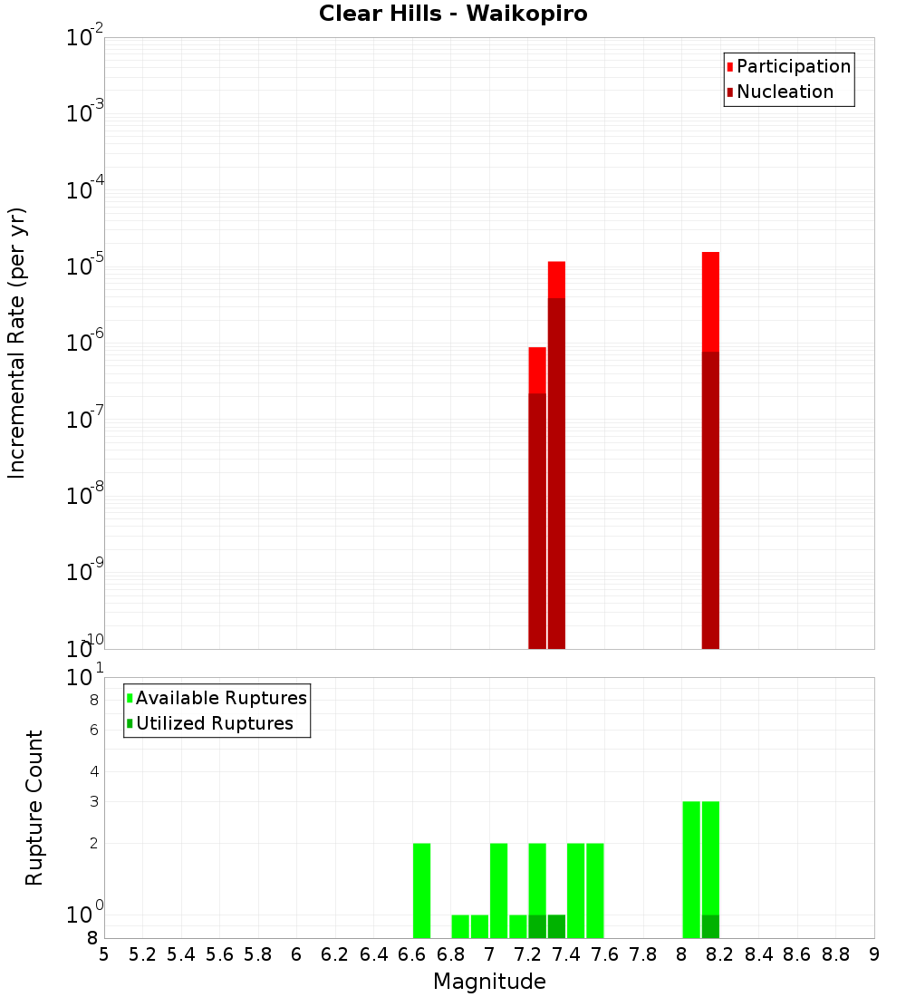 Incremental Plot