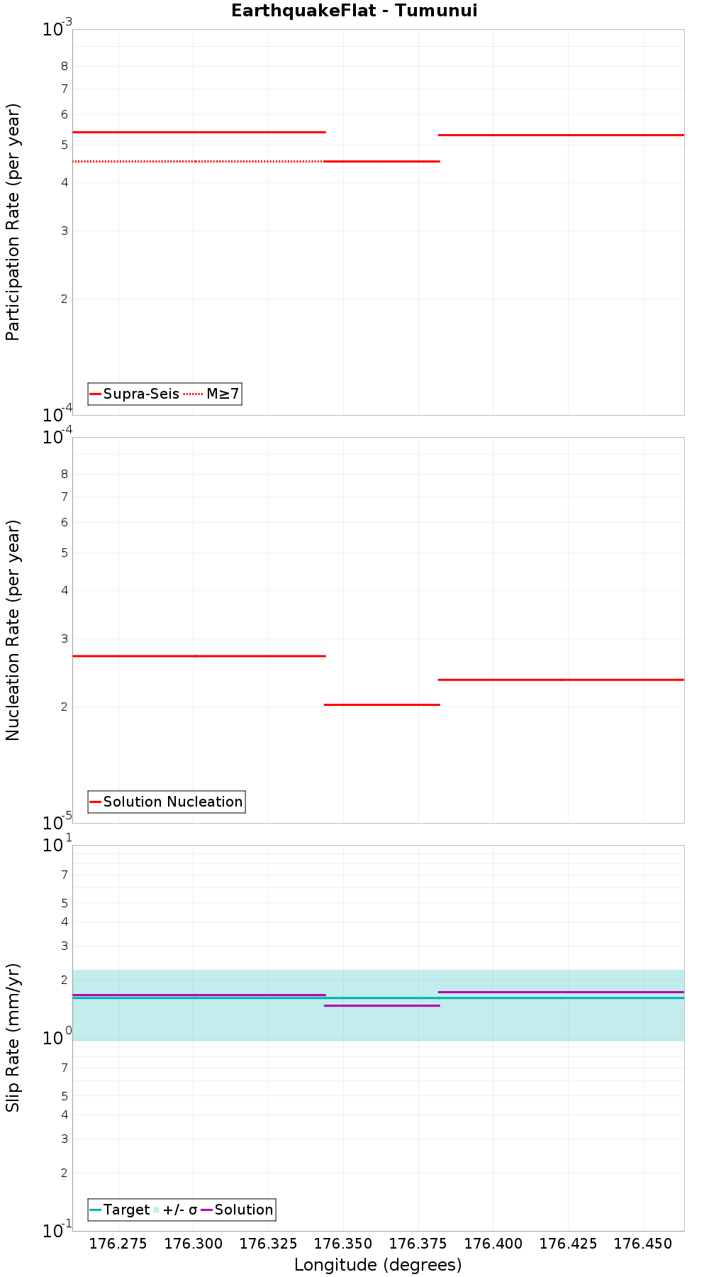 Along-strike plot