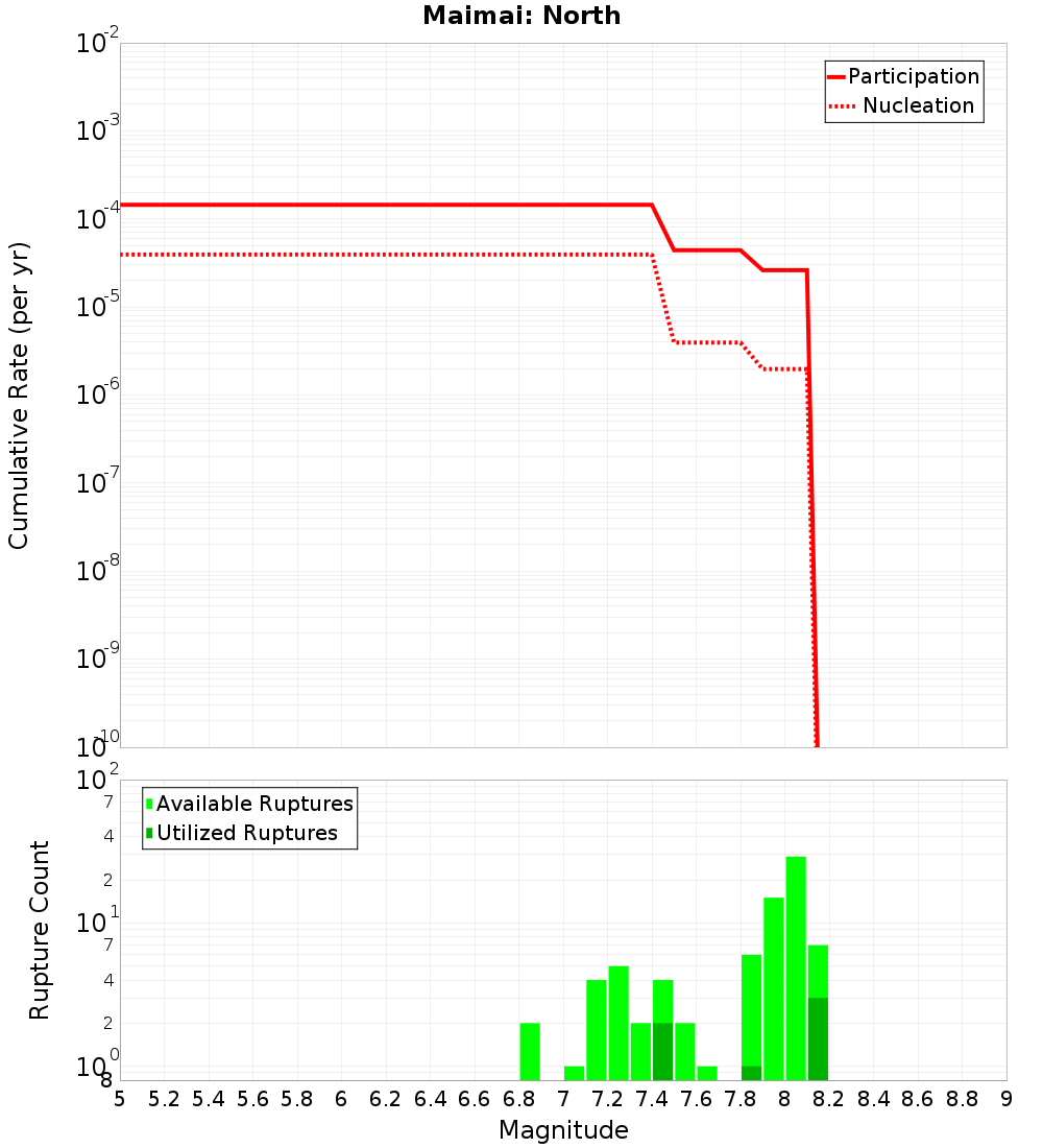 Cumulative Plot