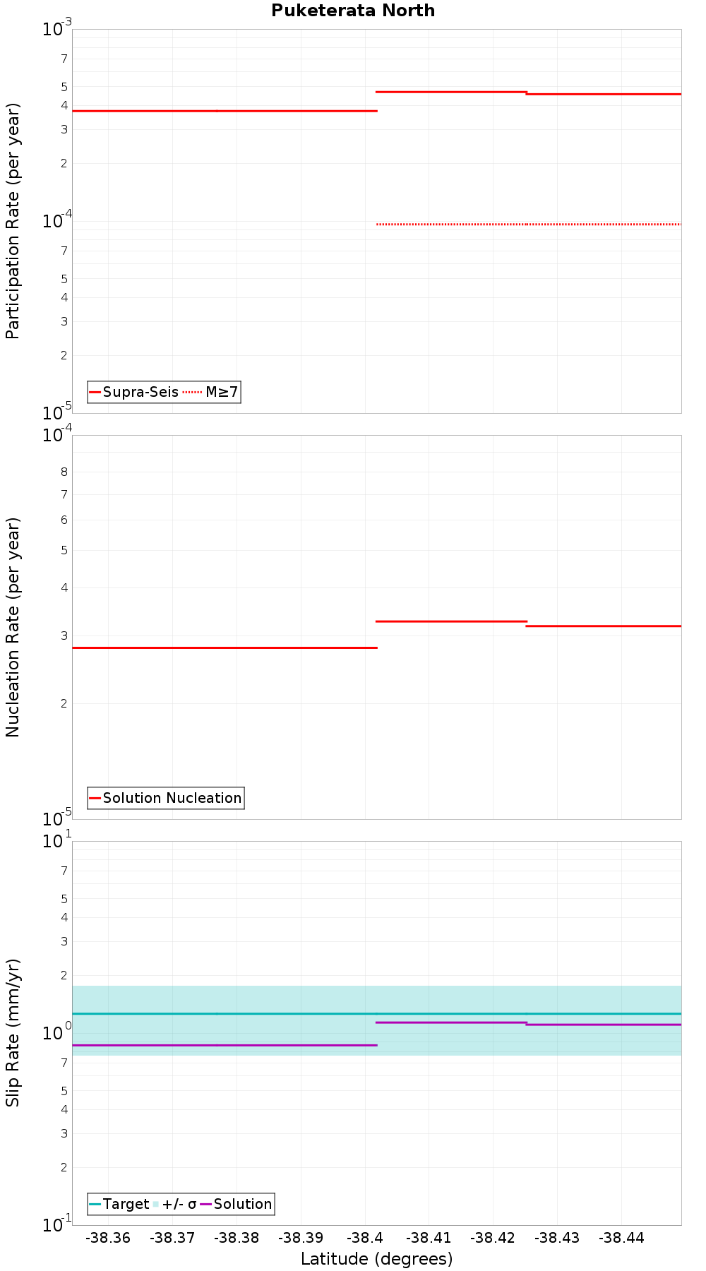 Along-strike plot