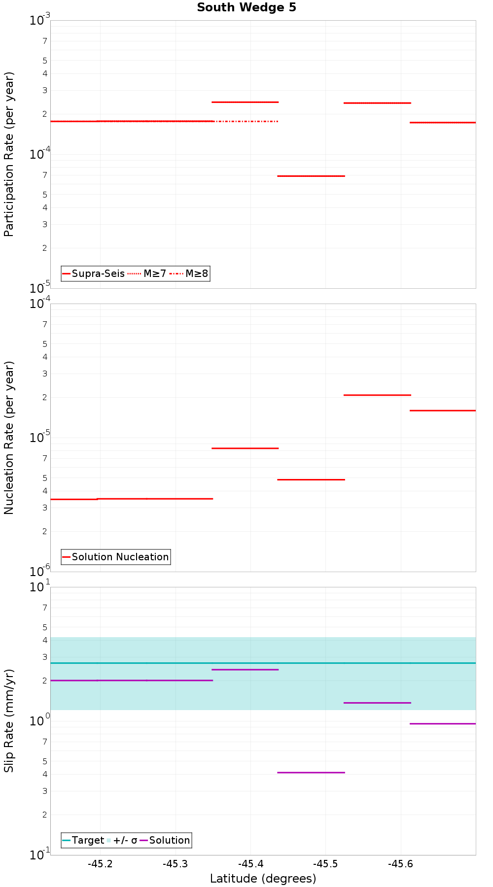 Along-strike plot