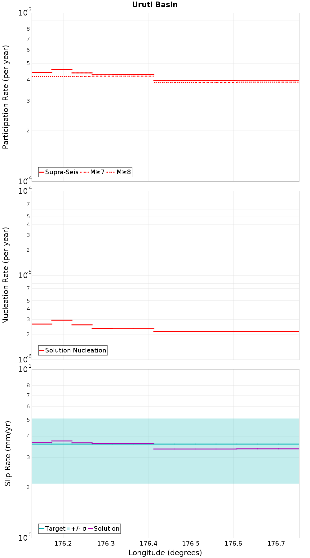 Along-strike plot