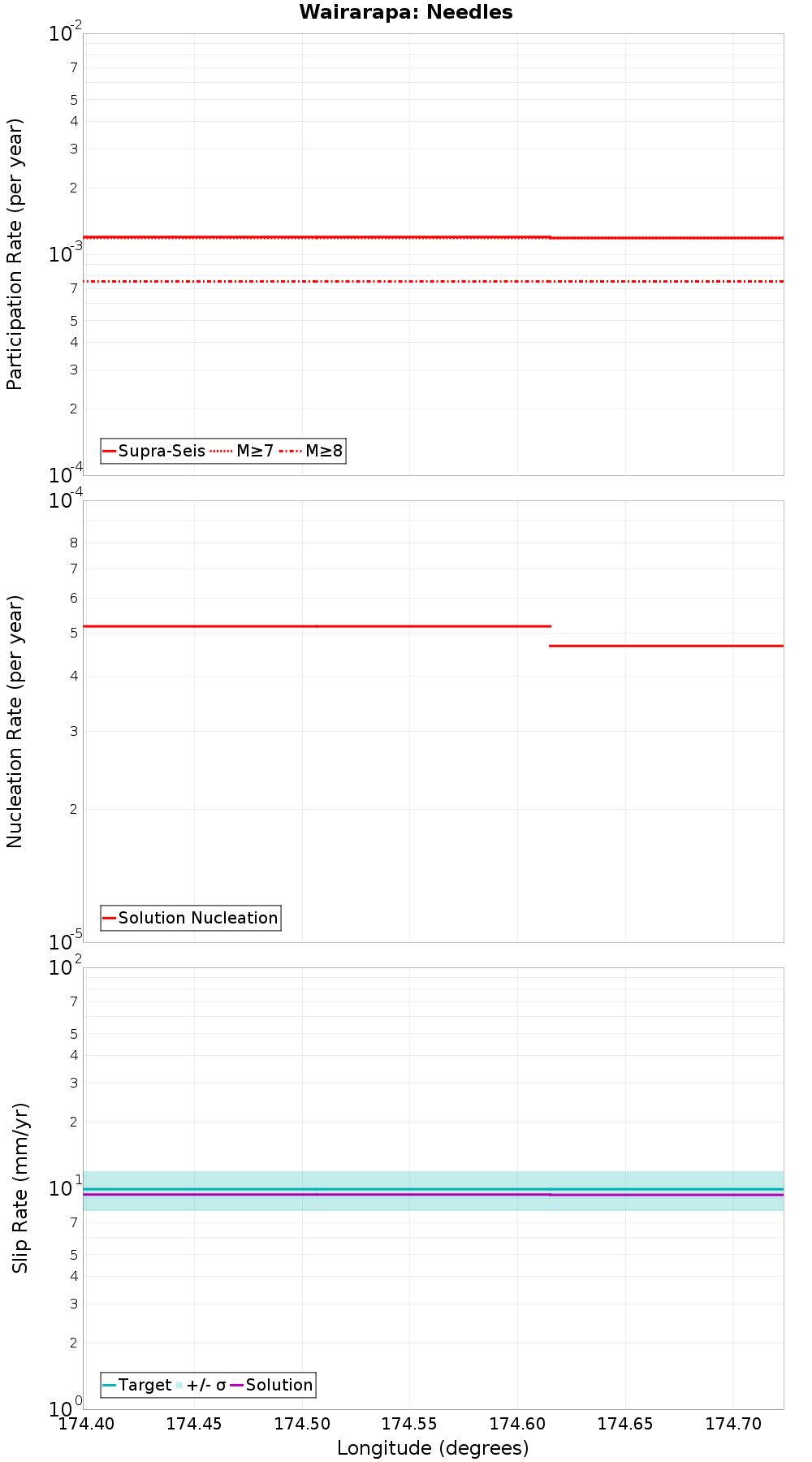 Along-strike plot