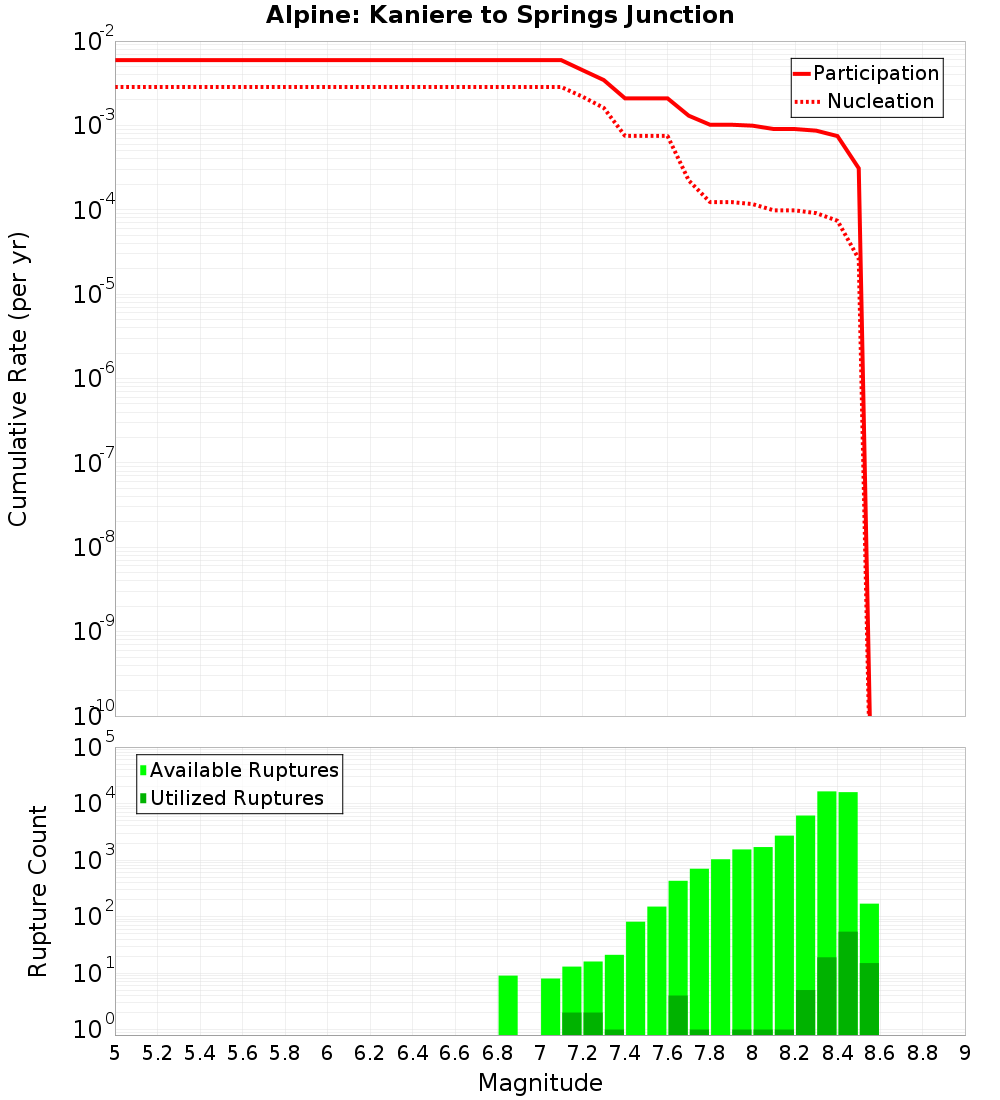 Cumulative Plot