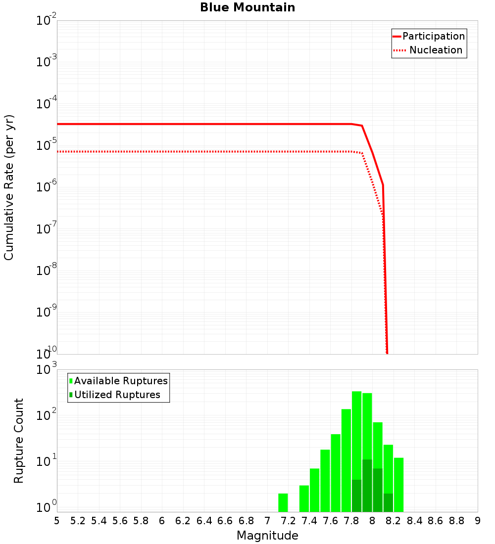 Cumulative Plot