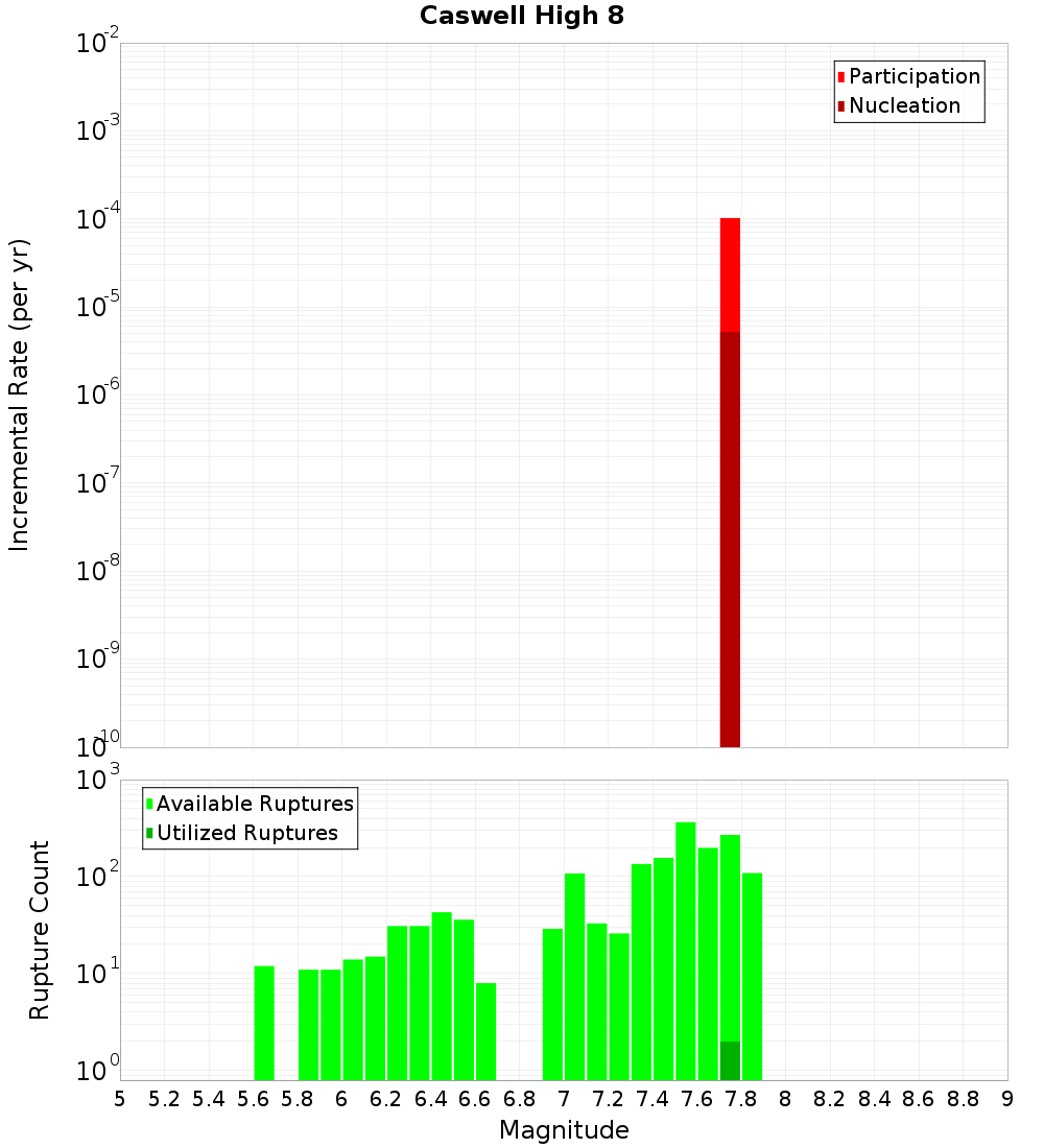Incremental Plot