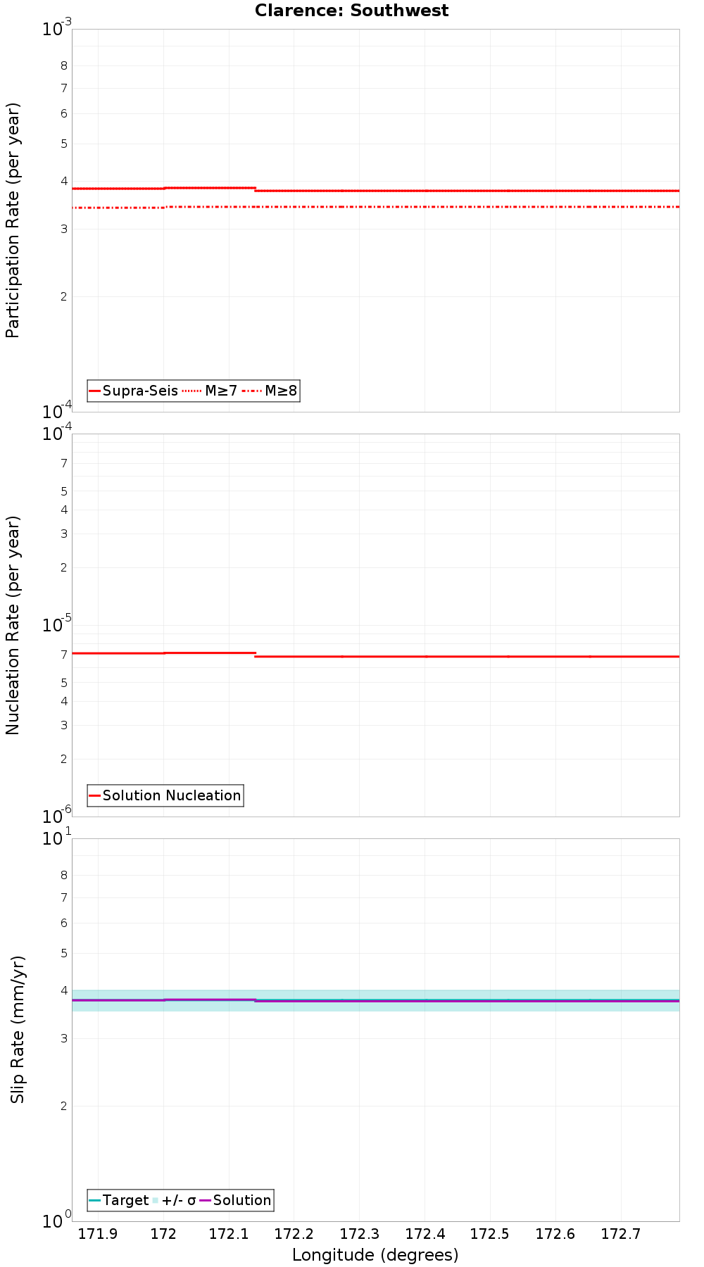 Along-strike plot