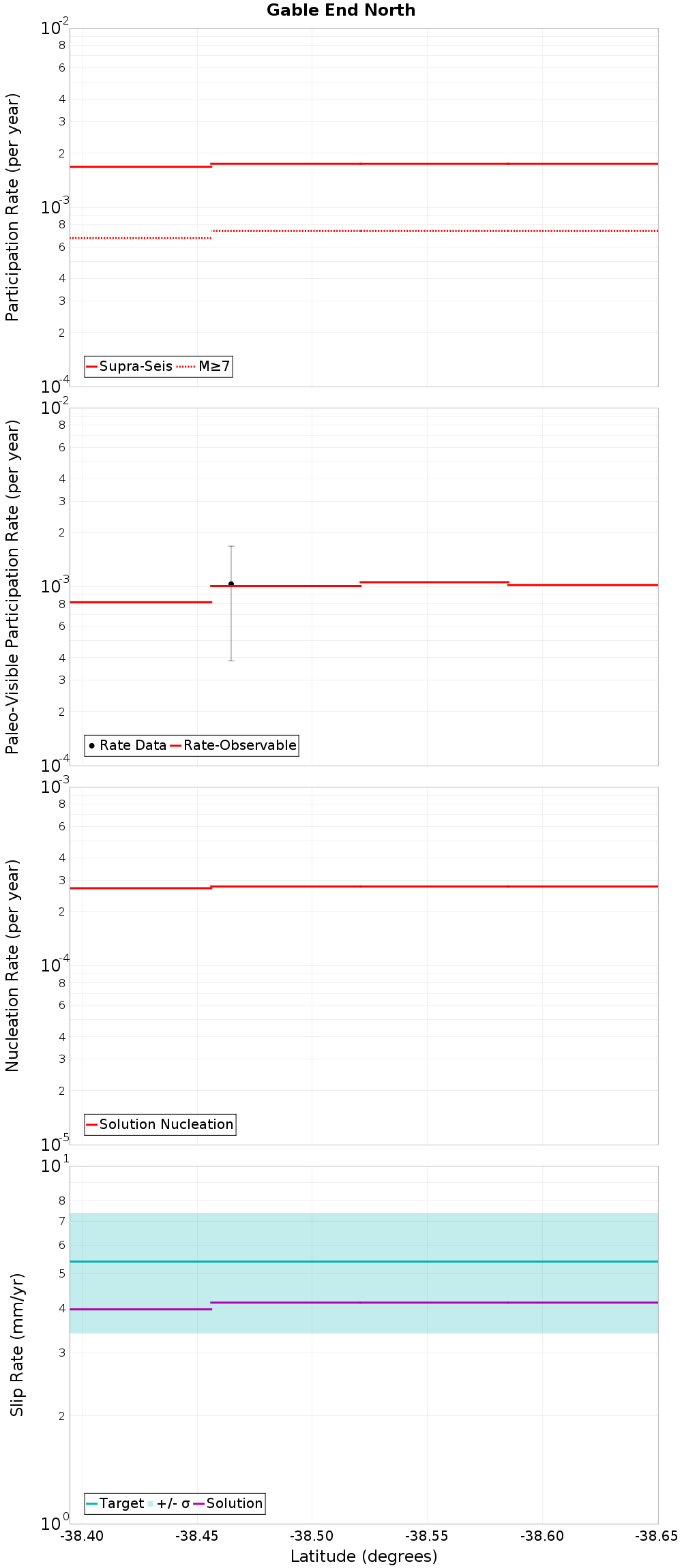 Along-strike plot