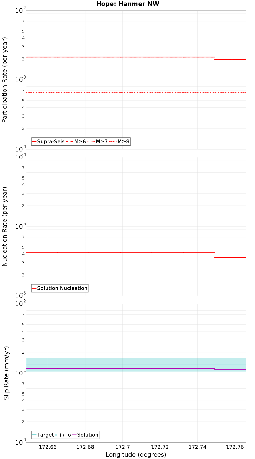 Along-strike plot