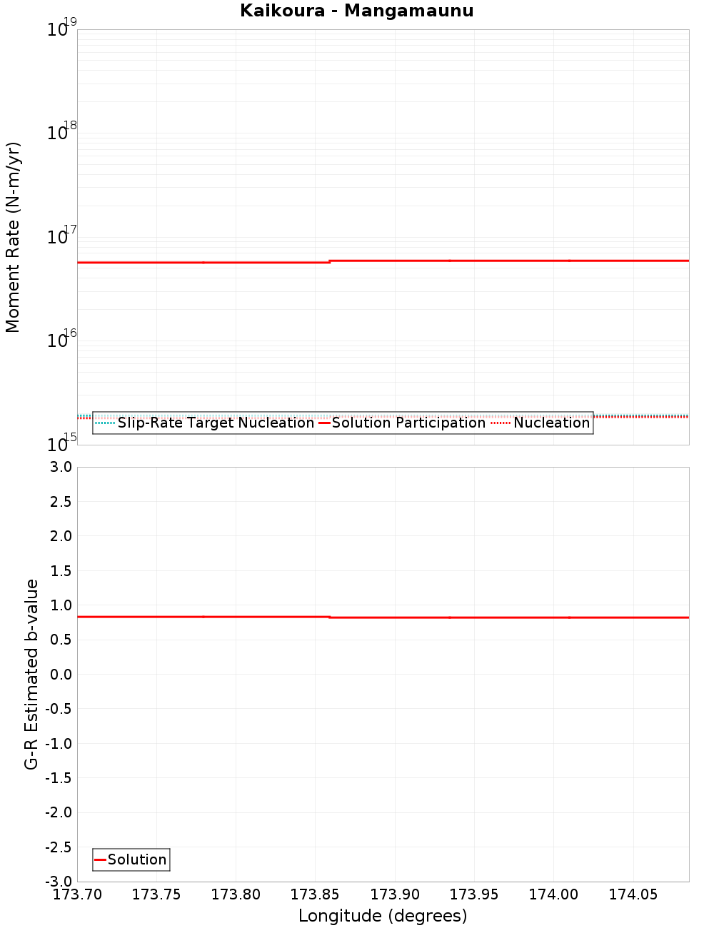 Along-strike plot