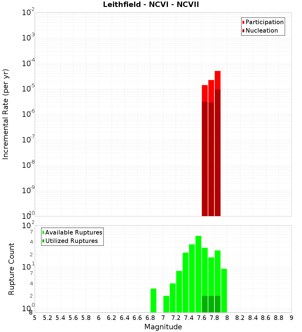 Incremental Plot
