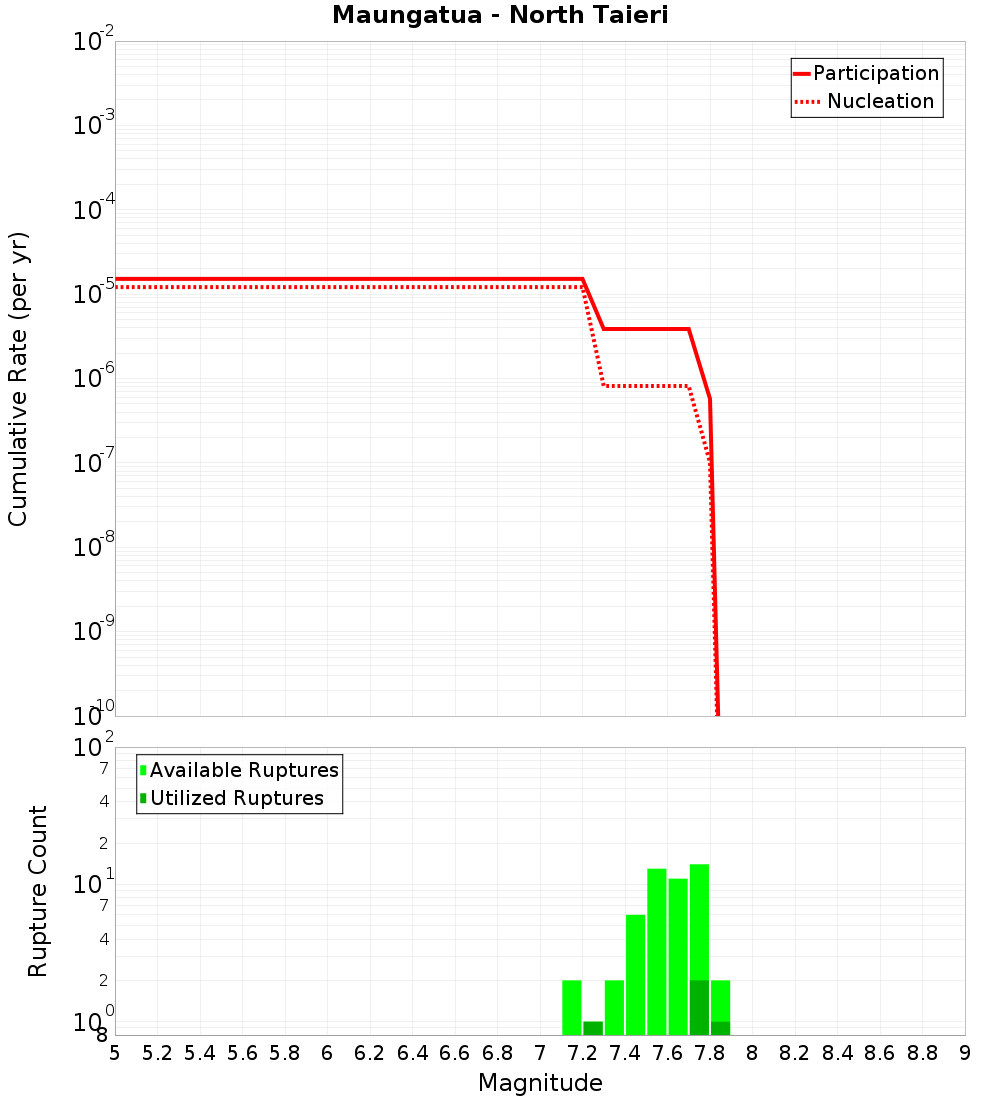 Cumulative Plot