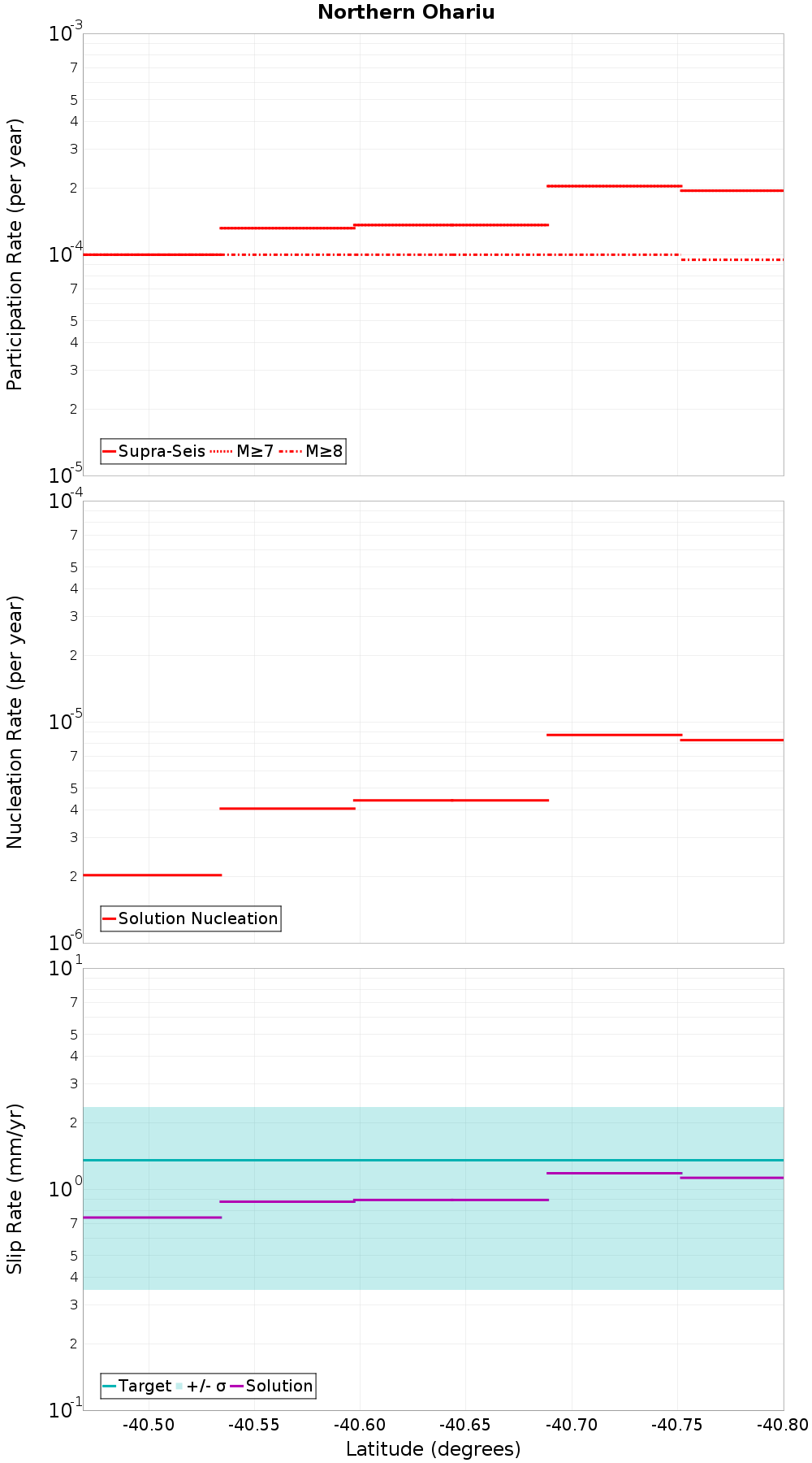 Along-strike plot