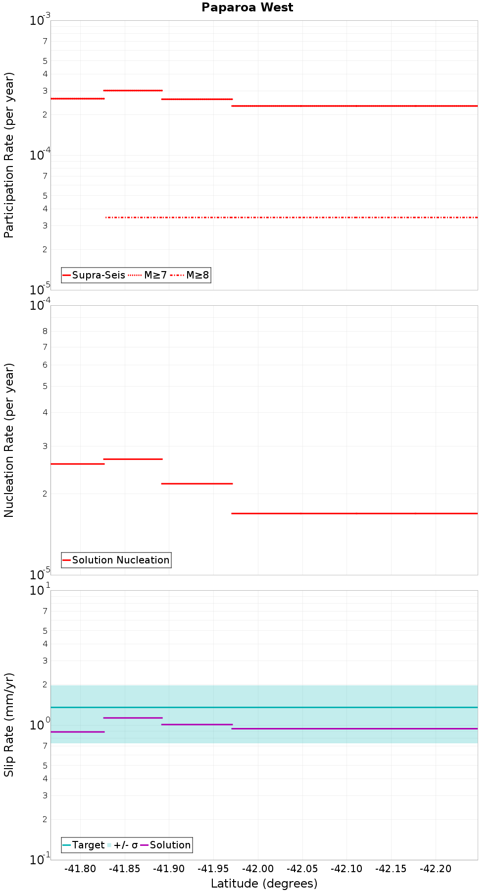 Along-strike plot