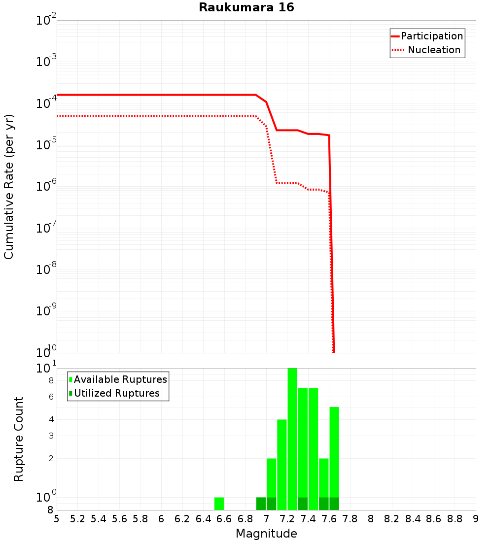 Cumulative Plot