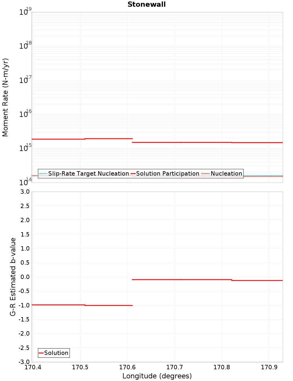 Along-strike plot
