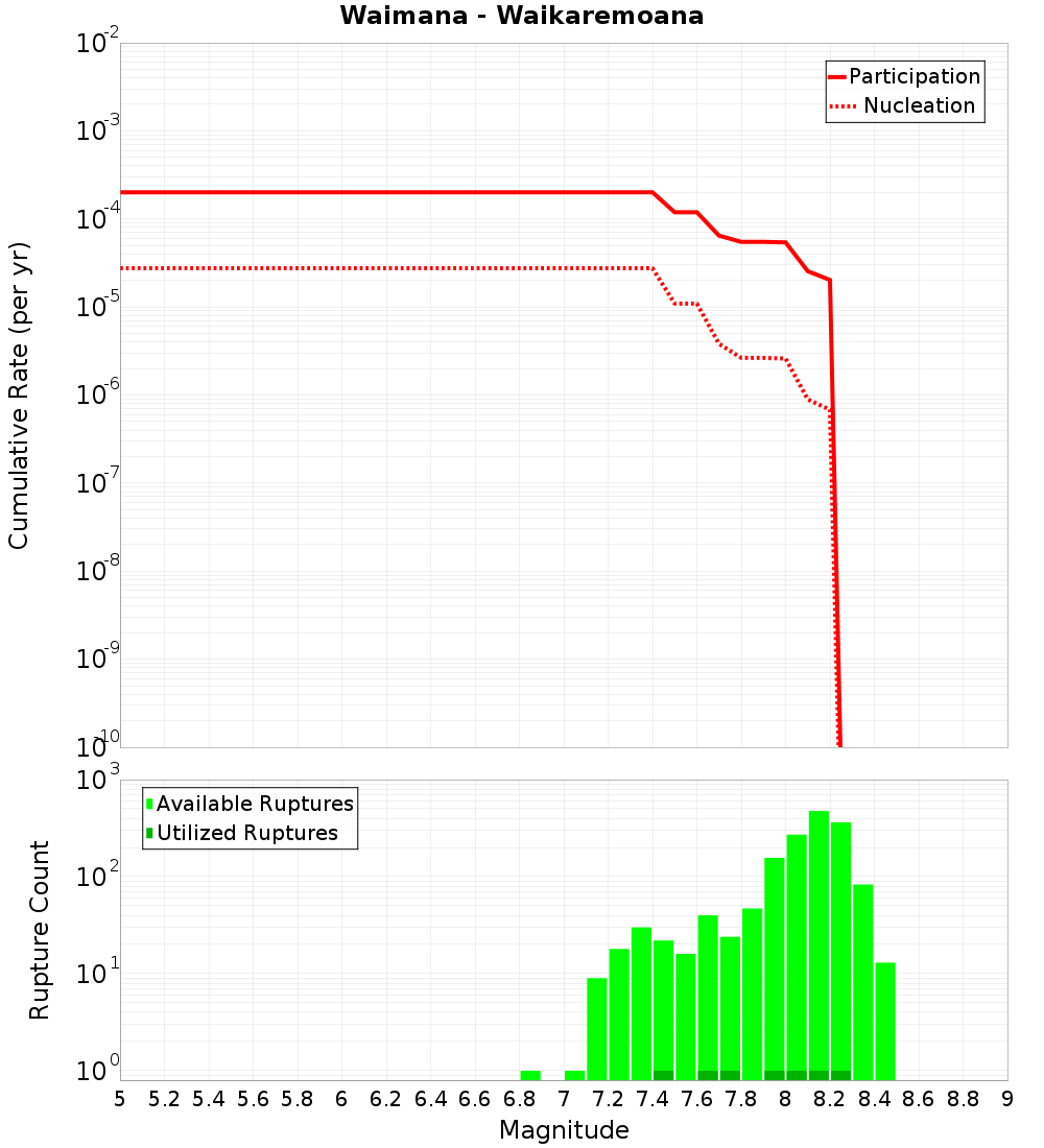 Cumulative Plot
