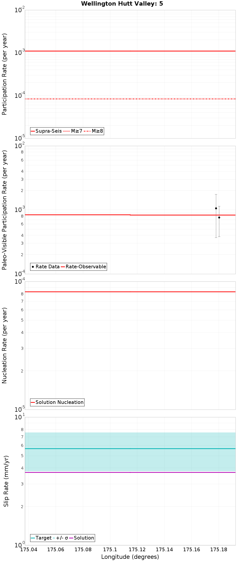 Along-strike plot