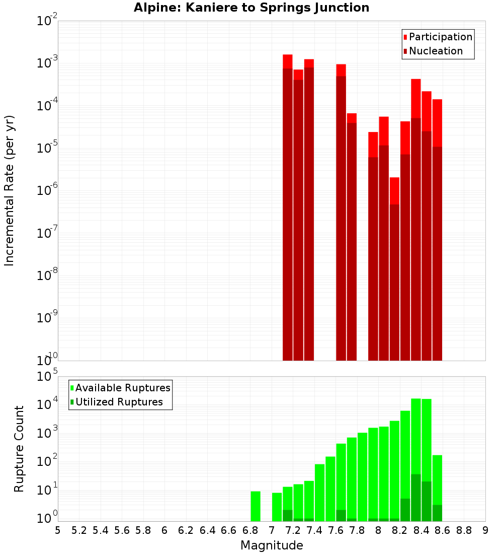 Incremental Plot