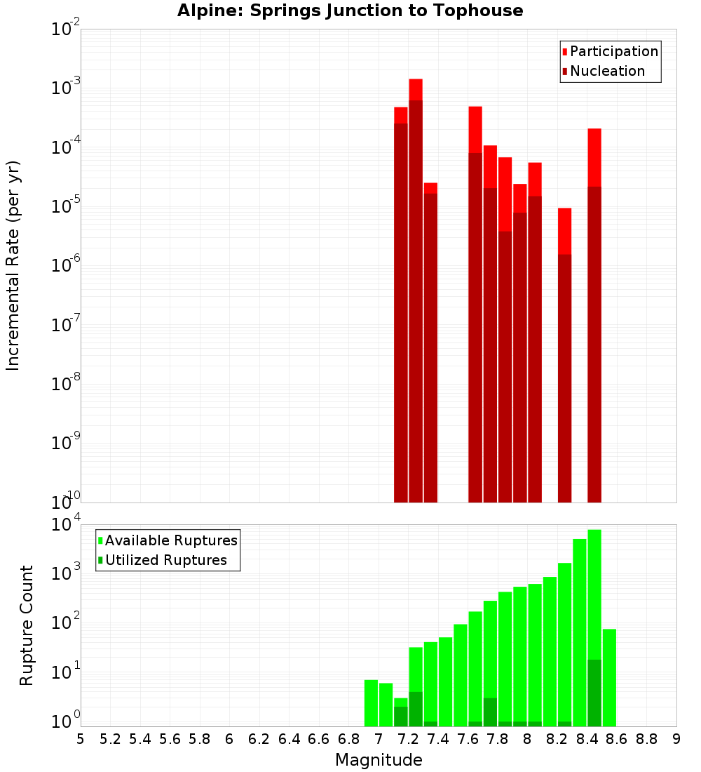 Incremental Plot