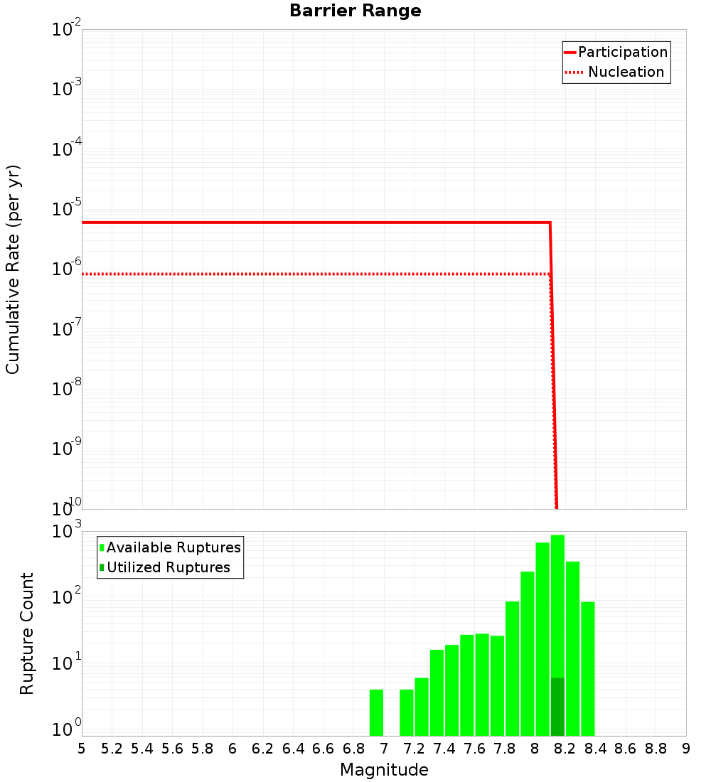 Cumulative Plot