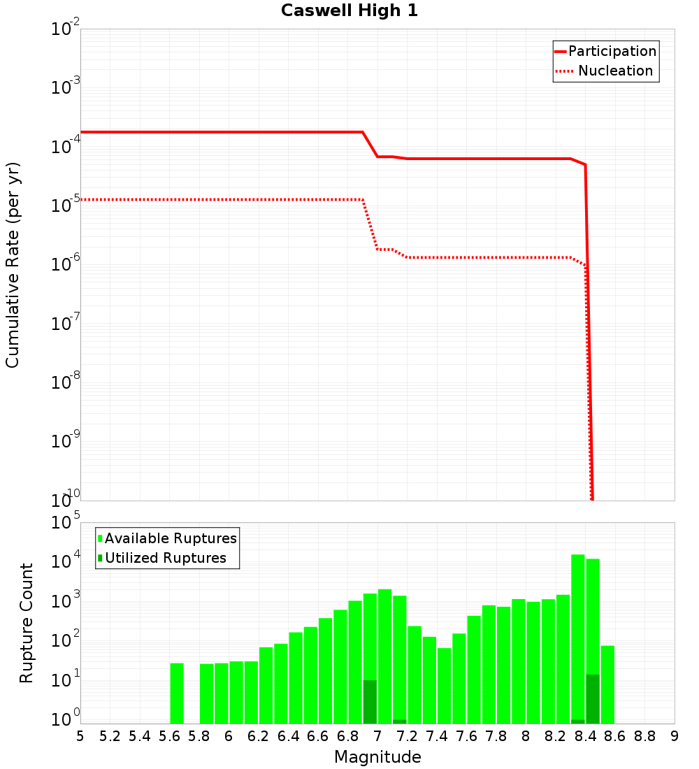 Cumulative Plot