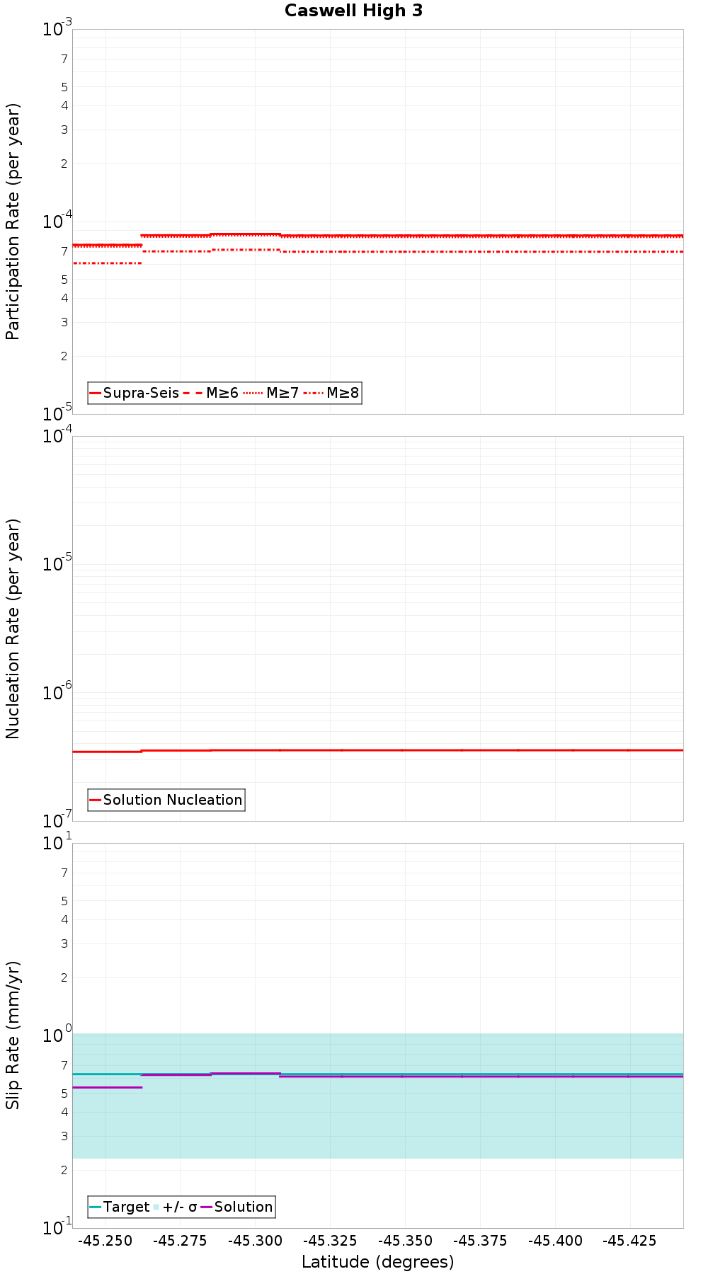 Along-strike plot