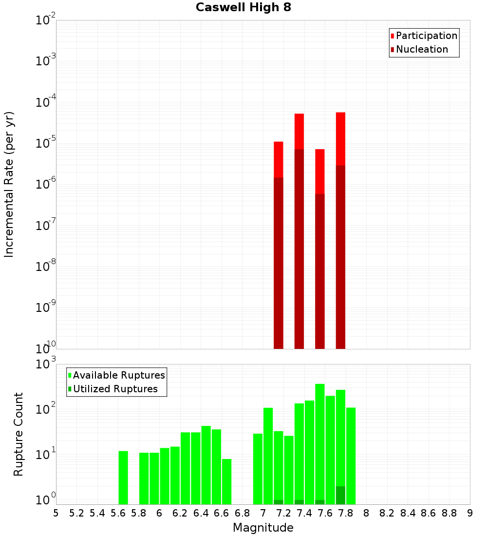 Incremental Plot