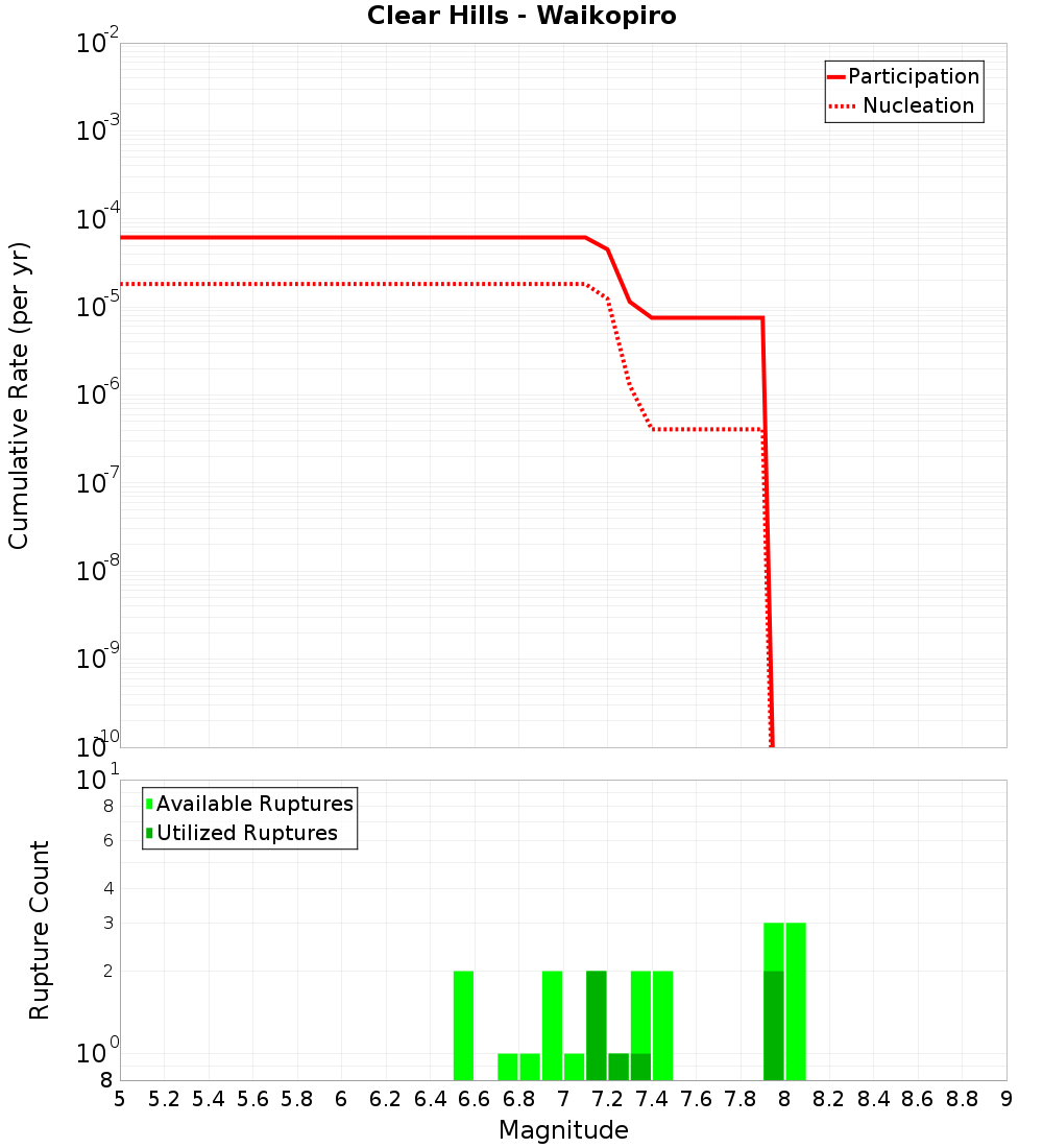 Cumulative Plot