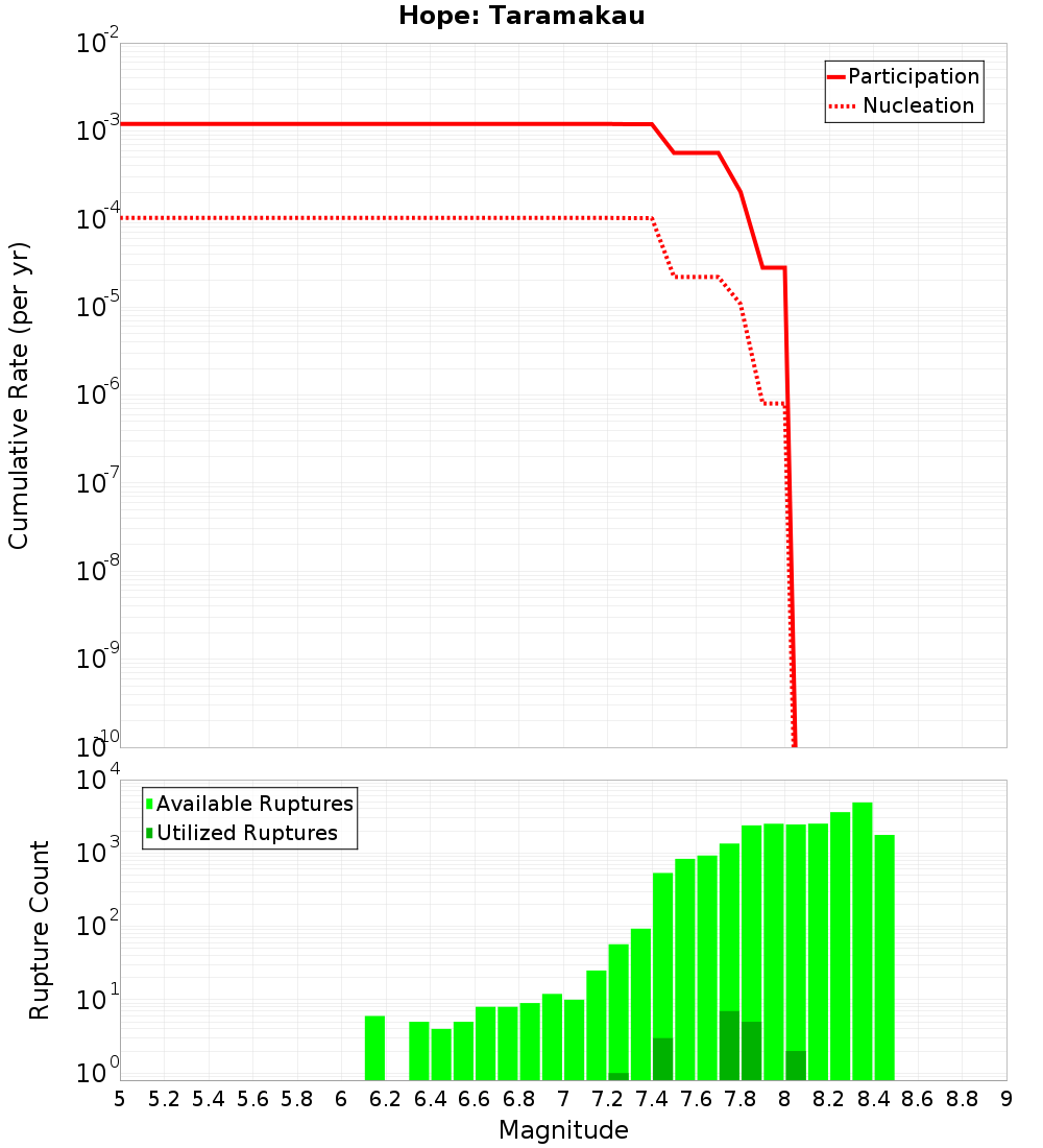 Cumulative Plot