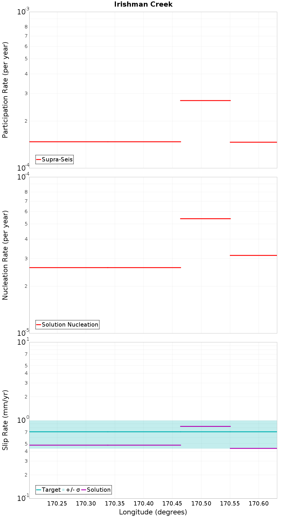 Along-strike plot