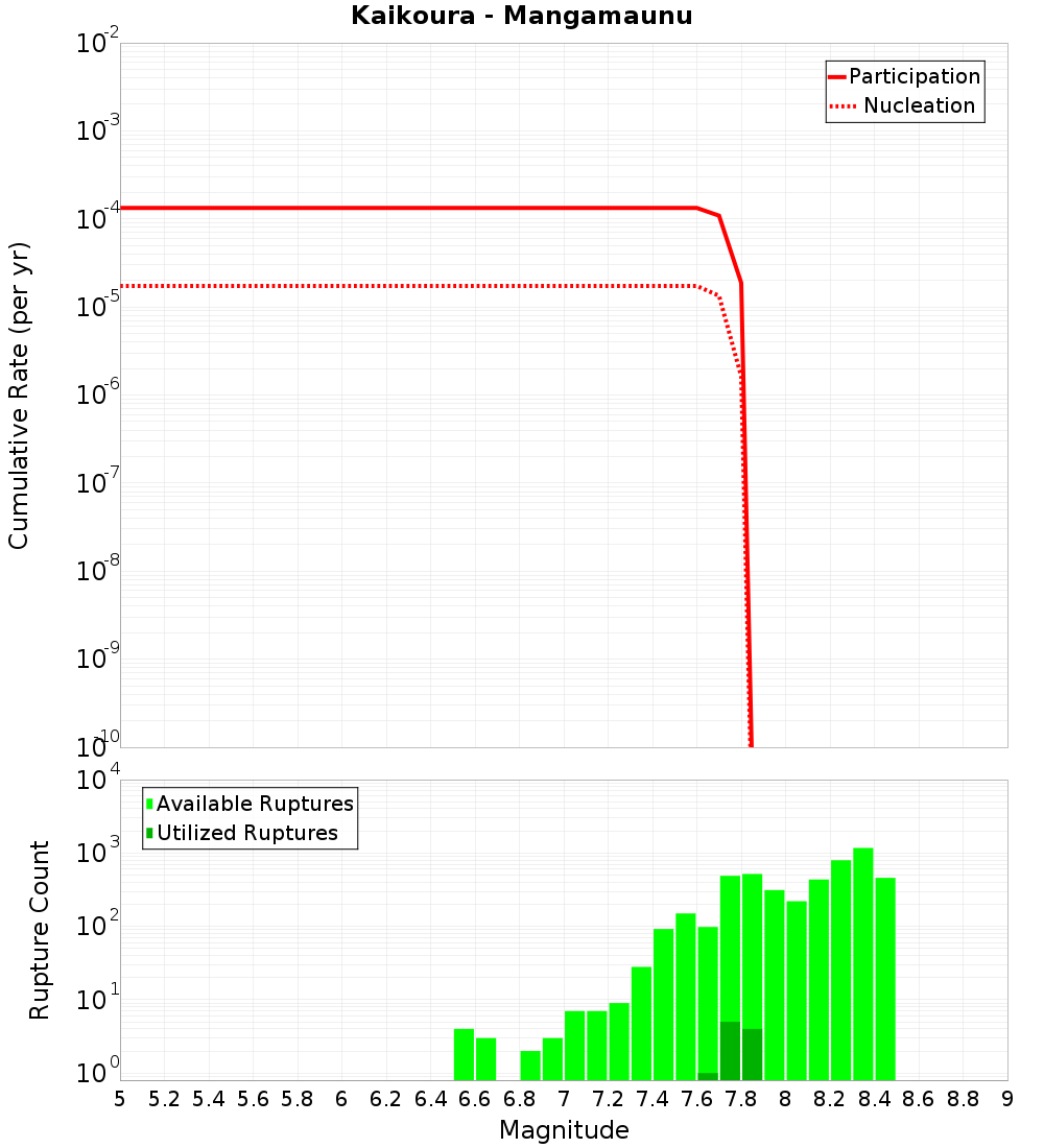 Cumulative Plot