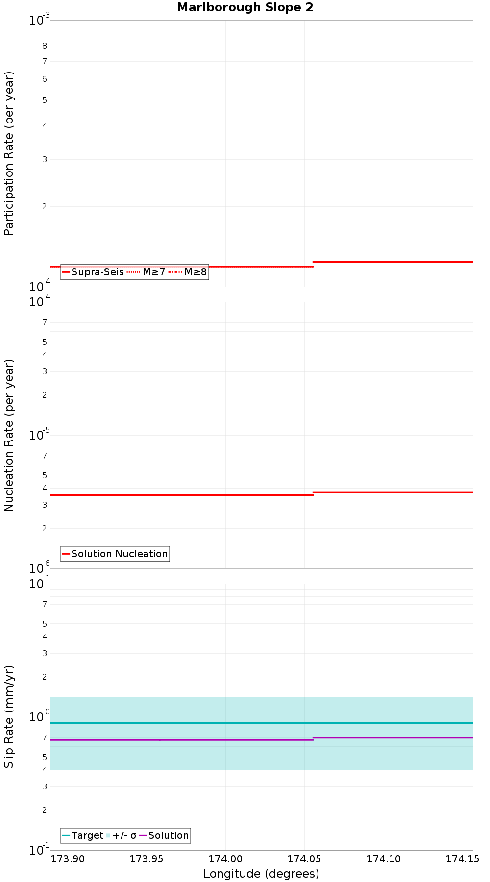 Along-strike plot