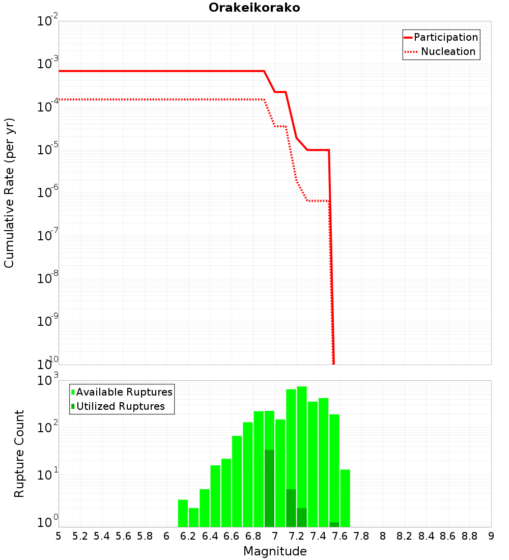 Cumulative Plot