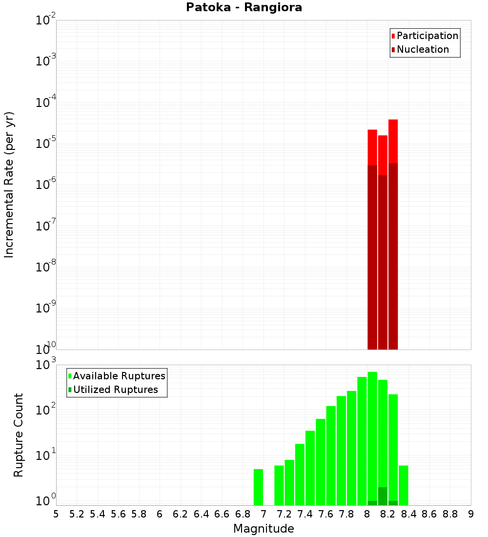 Incremental Plot