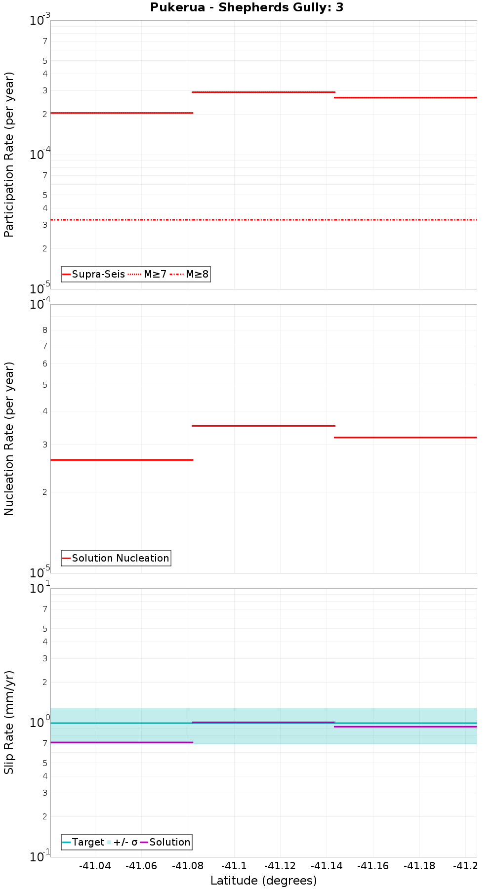 Along-strike plot
