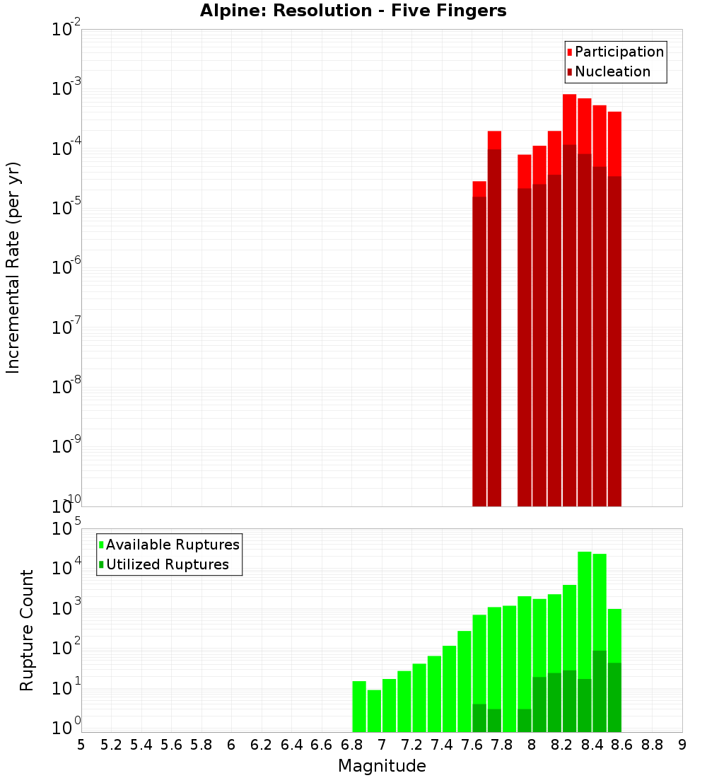 Incremental Plot