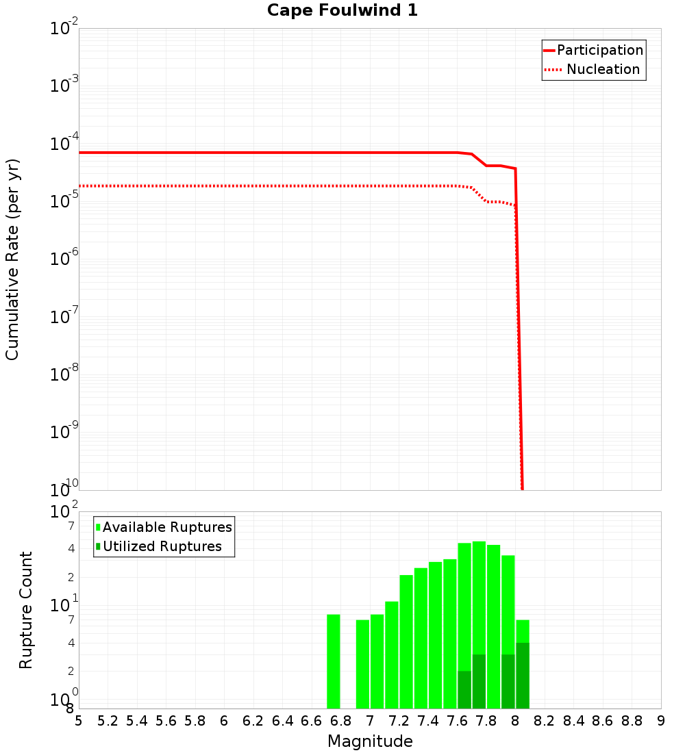 Cumulative Plot