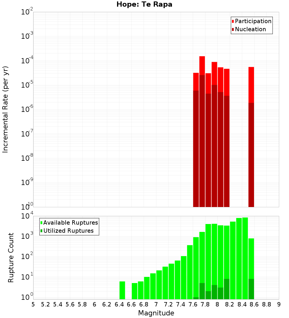Incremental Plot