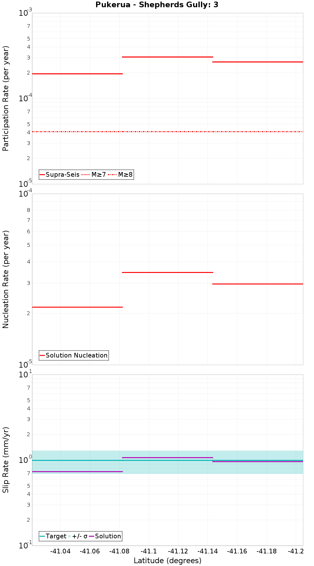 Along-strike plot